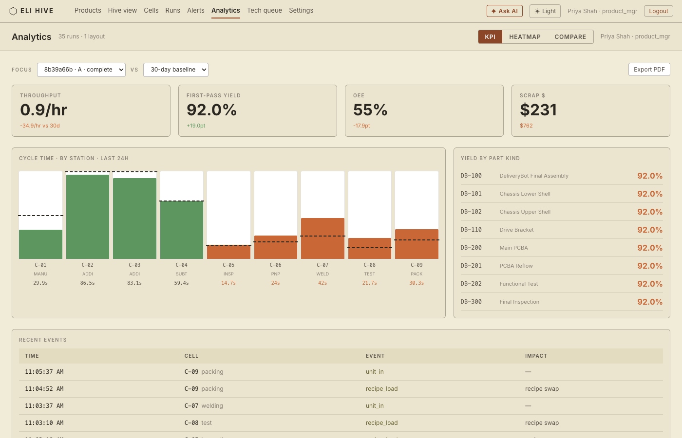 Analytics KPI overview with cycle-time-by-station chart